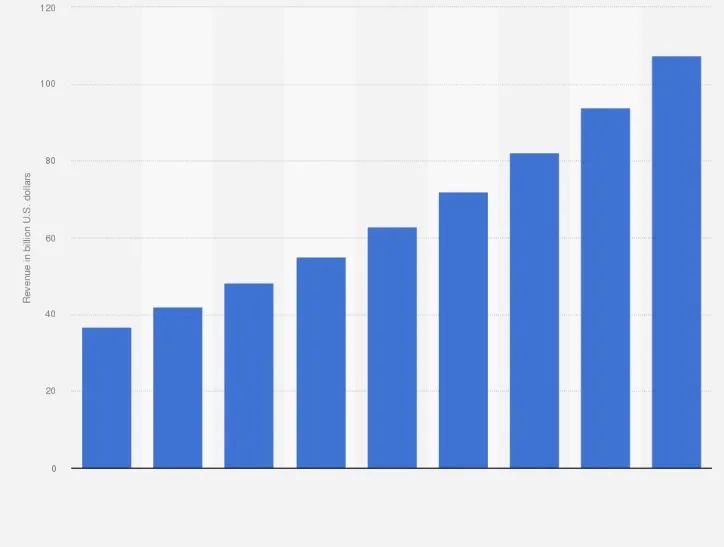 content marketing b2b revenue